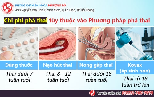 Phí phá thai